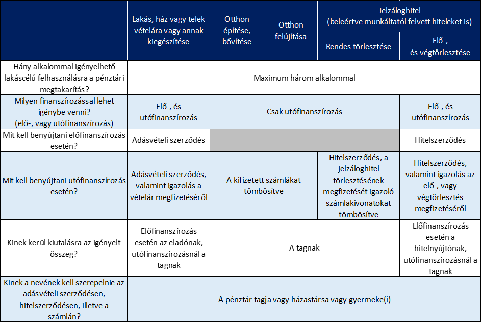 Lakáscélú felhasználás táblázat